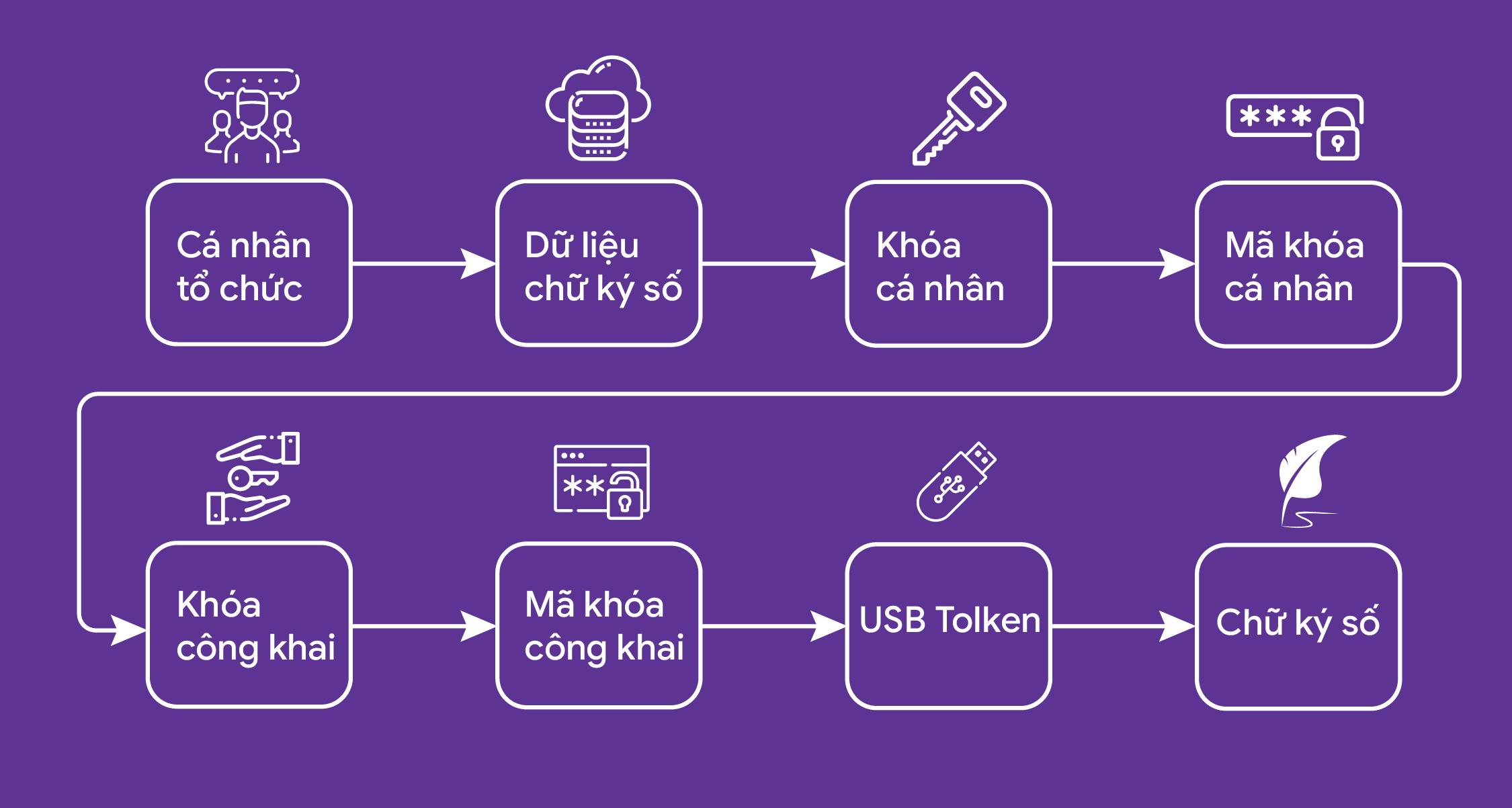 Chữ ký số là gì? Hiểu rõ vai trò, cấu tạo, tính pháp lý của chữ ký số